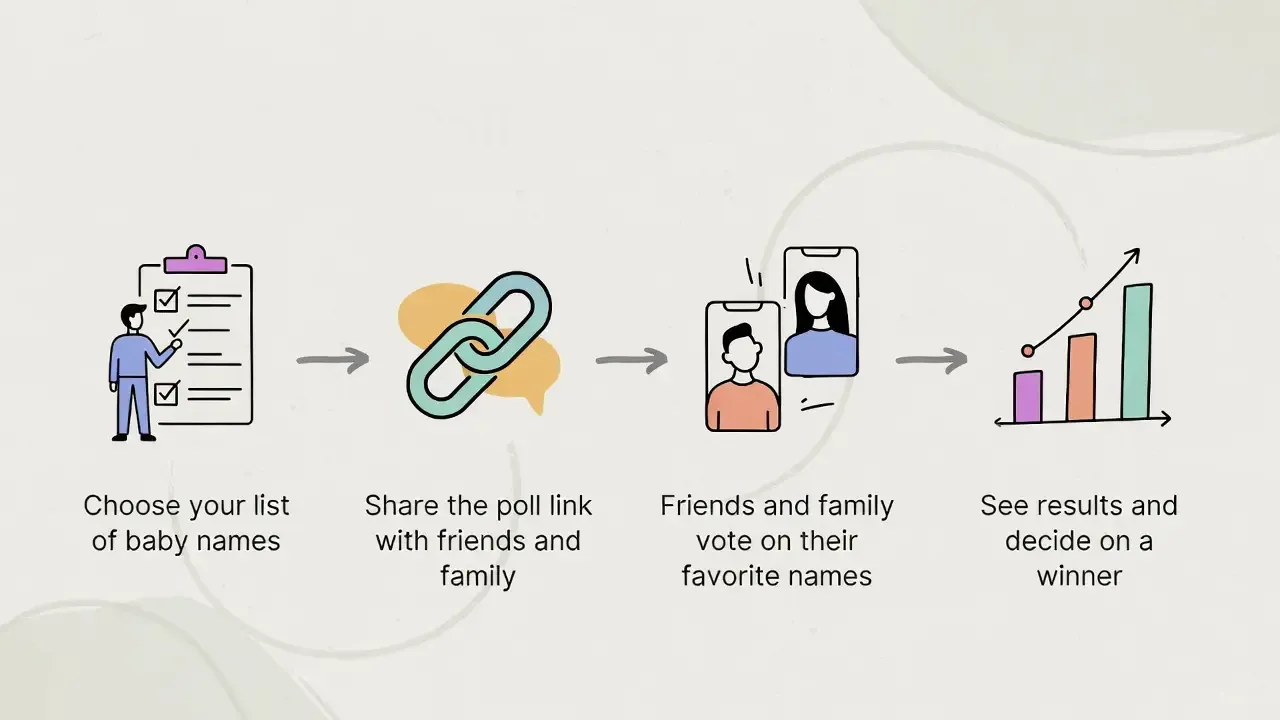 Simple four‑step diagram showing how a baby name poll works from list to final results.